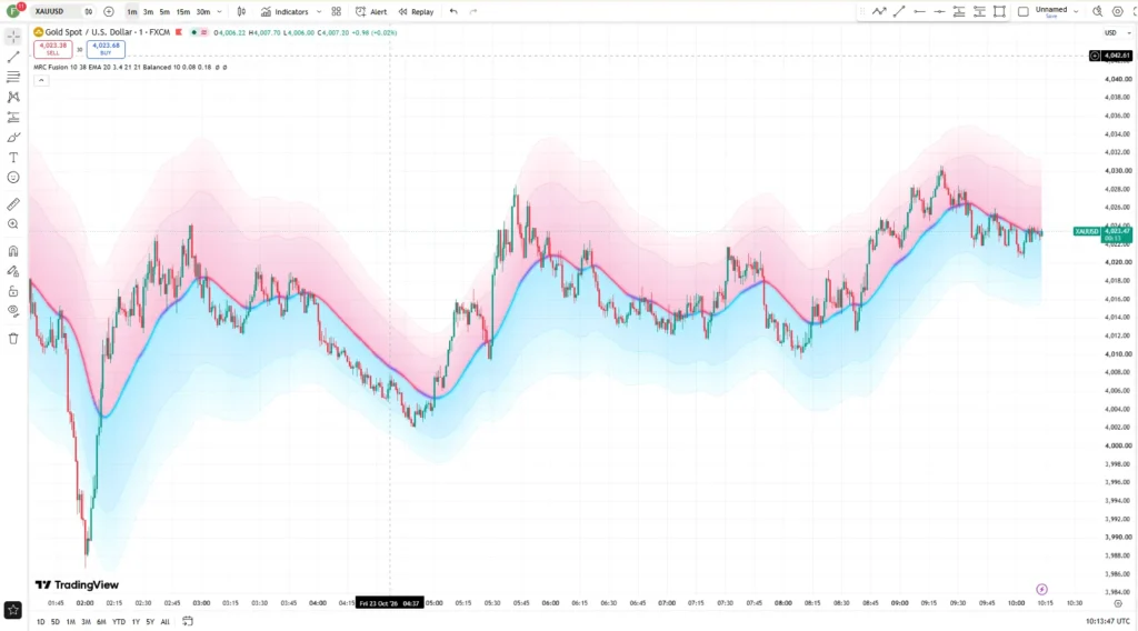  دانلود اندیکاتور Mean Reversion Channel ATR Band Reversal Signals با هدف شناسایی نقاط احتمالی بازگشت قیمت به میانگین در تریدینگ ویو برای ارزدیجیتال