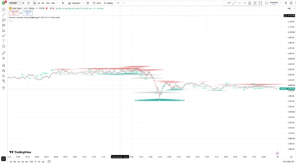 دانلود اندیکاتور Dynamic Liquidity Clouds با هدف شناسایی نواحی نقدینگی در نمودار قیمت در تریدینگ ویو برای ارزدیجیتال