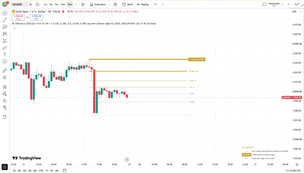 دانلود اندیکاتور Machine Learning Fibonacci برای شناسایی سطوحی که اصلاح قیمت در گذشته در نزدیکی آنها به پایان رسیده در تریدینگ ویو برای ارزدیجیتال