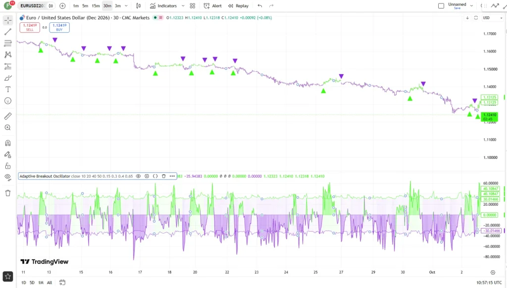  دانلود اندیکاتور Adaptive Breakout Oscillator برای شناسایی شکست‌های قیمتی در تریدینگ ویو برای ارزدیجیتال