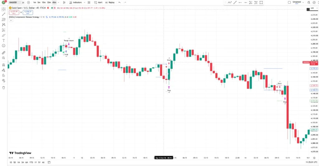 دانلود اندیکاتور Compression Release Strategy بر پایه فشردگی نوسان و شکست ساختاری در تریدینگ ویو برای ارزدیجیتال
