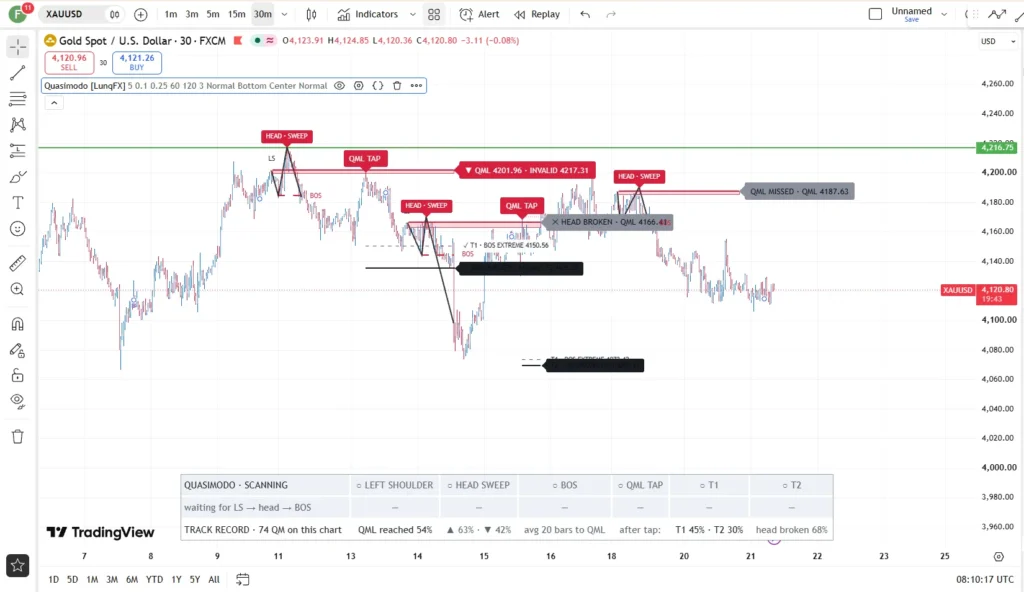 دانلود اندیکاتور Quasimodo QM Pattern QML BOS & Liquidity Sweep برای شناسایی الگوی بازگشتی کوازیمودو در تریدینگ ویو برای ارزدیجیتال
