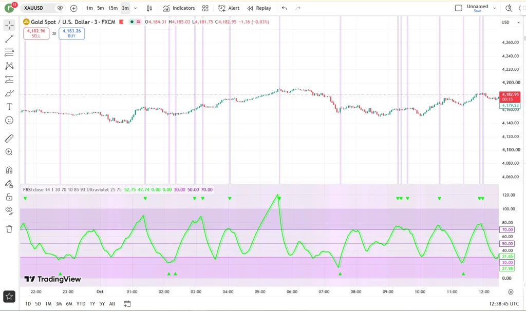 اندیکاتور FisherRSI (FRSI)