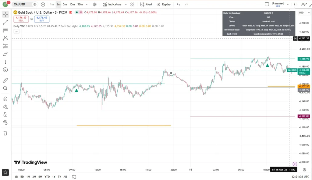 دانلود اندیکاتورDaily Volatility Breakout - Anchored Range Trigger and Time Exit برای شناسایی شکست‌های نوسانی روزانه در تریدینگ ویو برای ارزدیجیتال