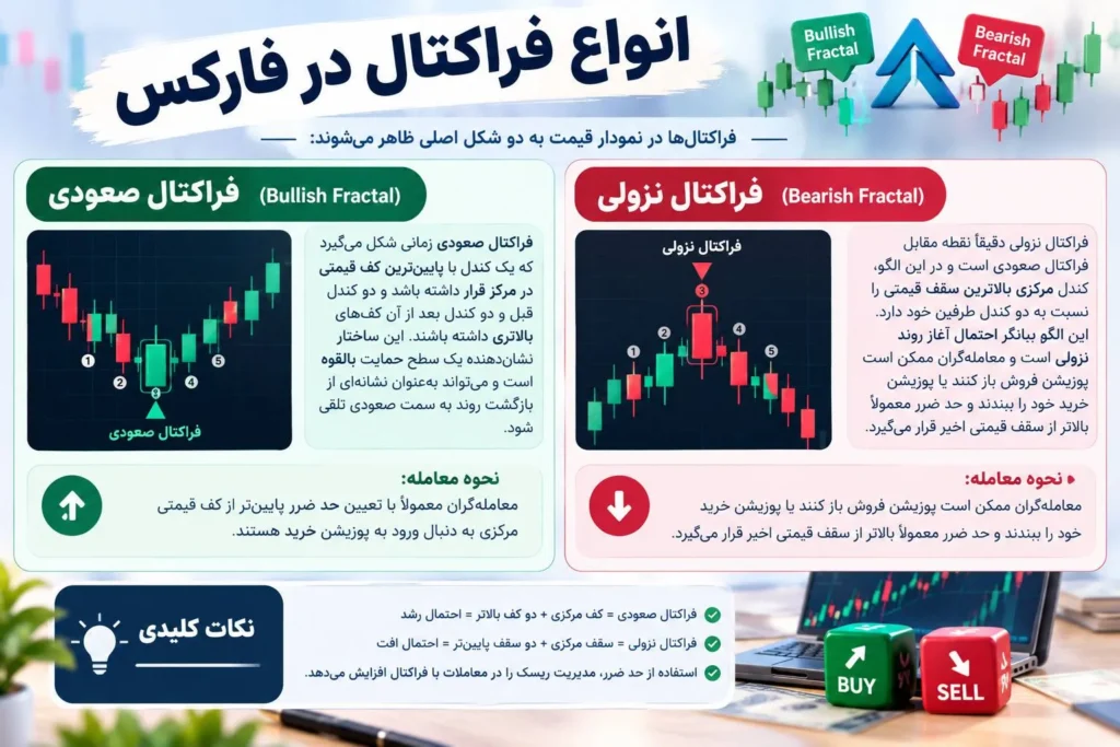 انواع فراکتال در فارکس