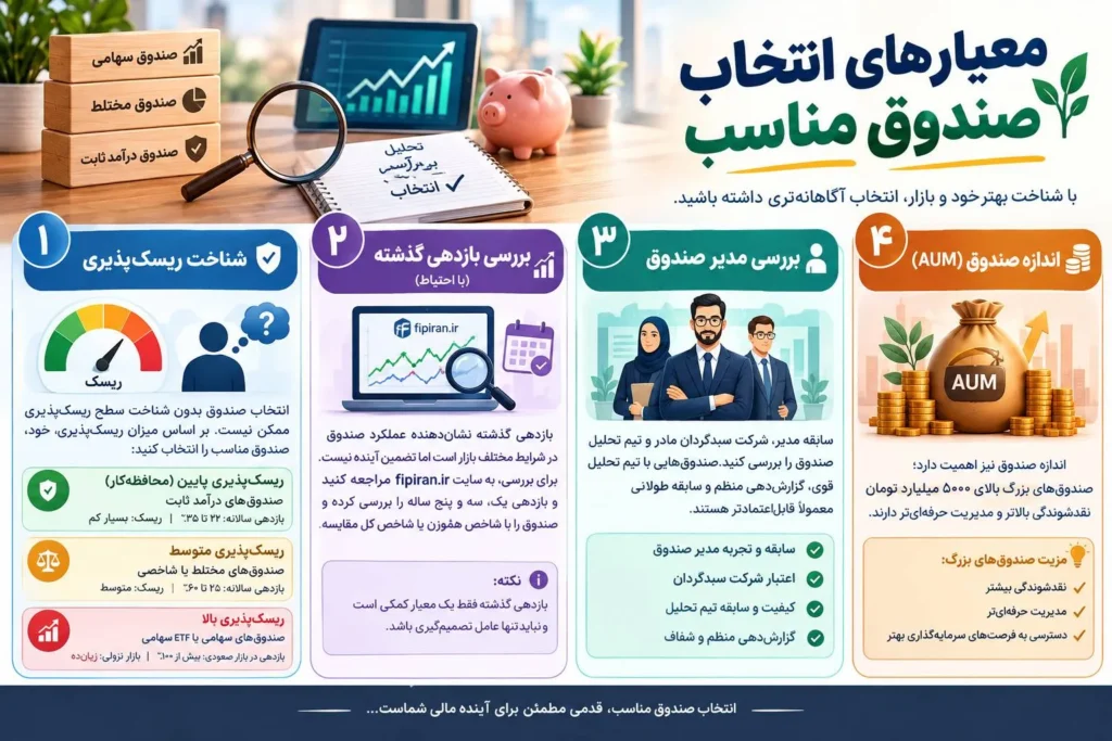 معیارهای انتخاب صندوق مناسب