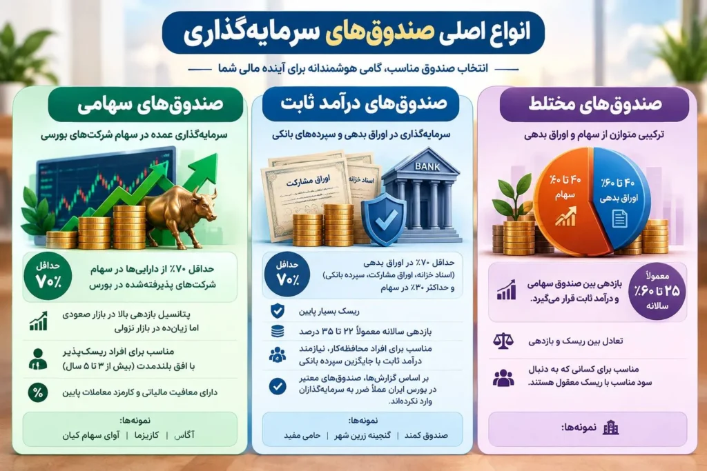انواع اصلی صندوقهای سرمایهگذاری