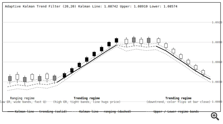 دانلود اندیکاتور Adaptive Kalman Trend Filter Regime Bands ابزار تحلیلی شناسایی روند، نمایش محدودههای نوسانی بر پایه فیلتر کالمن برای متاتریدر 5 در فارکس
