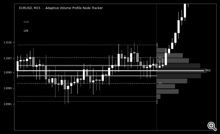 اندیکاتور Adaptive Volume Profile Node Tracker تحلیل توزیع حجم در محدوده جاری قیمت برای متاتریدر 5 در بازار فارکس