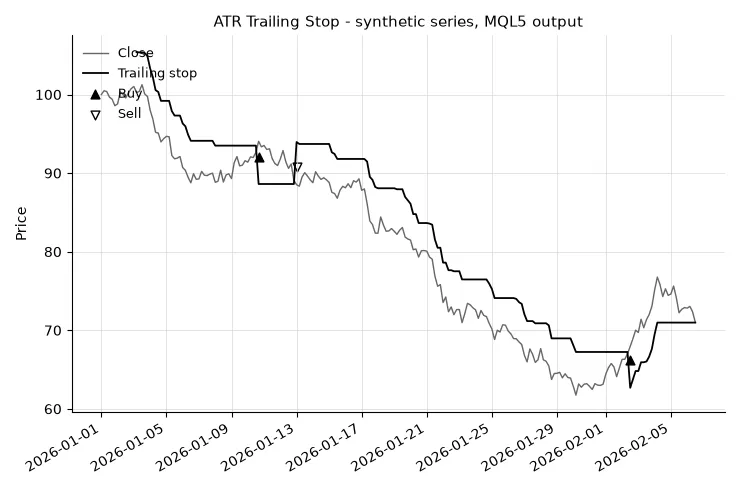 دانلود اندیکاتور ATR Trailing Stop شناسایی جهت حرکت قیمت، تریلینگ استاپ و نمایش نقاط احتمالی ورود خرید و فروش برای متاتریدر 5 در فارکس