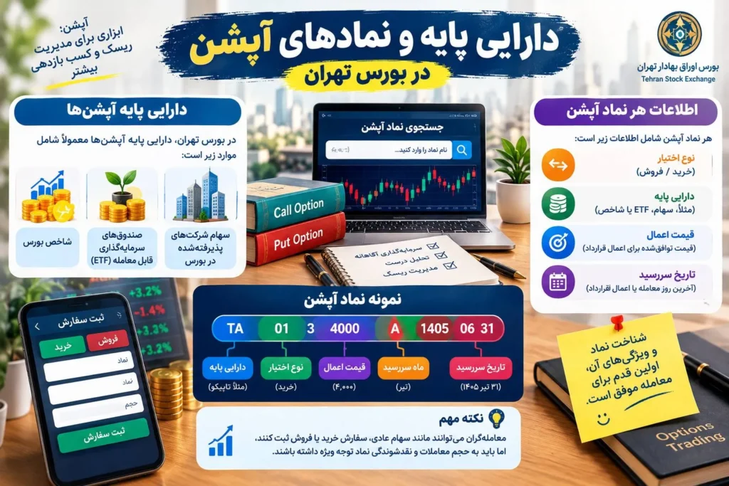دارایی پایه و نمادهای آپشن