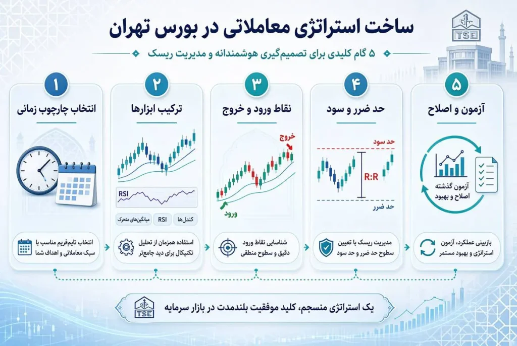 ساخت استراتژی معاملاتی