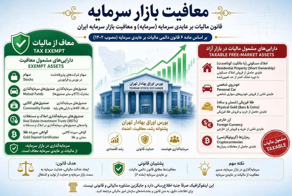 قانون مالیات بر عایدی سرمایه در ایران