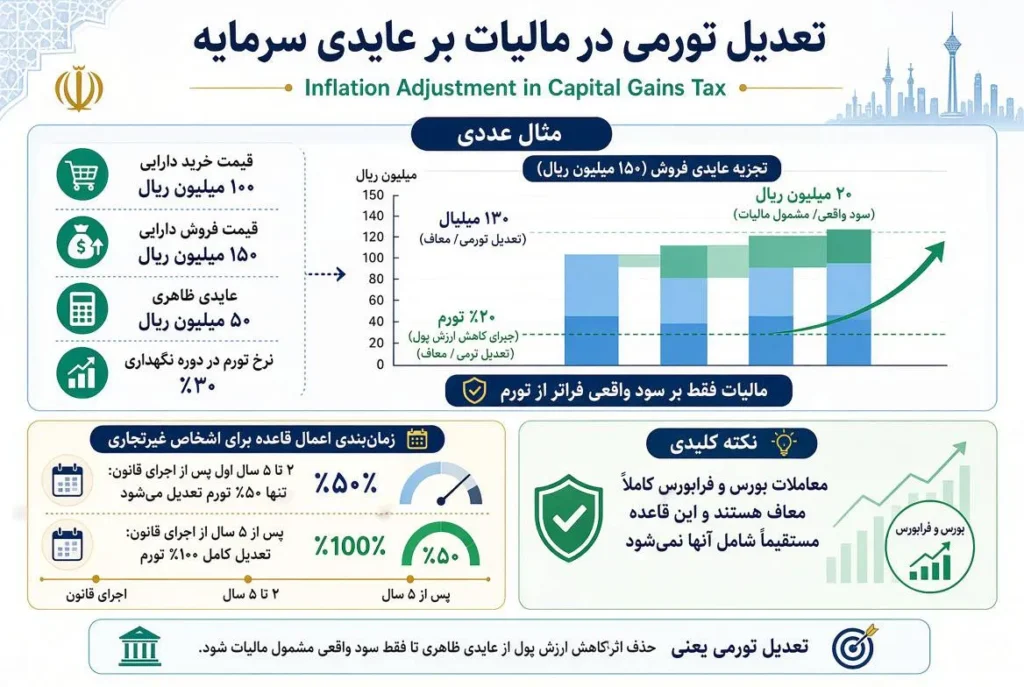 تعدیل تورمی و نقش آن در محاسبه
