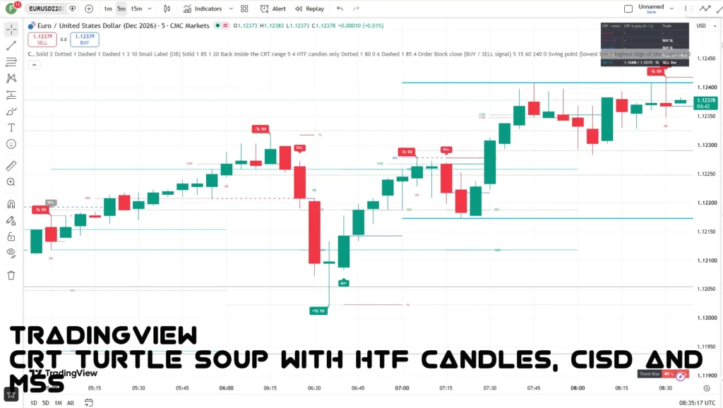 اندیکاتور CRT Turtle Soup with HTF Candles, CISD and MSS