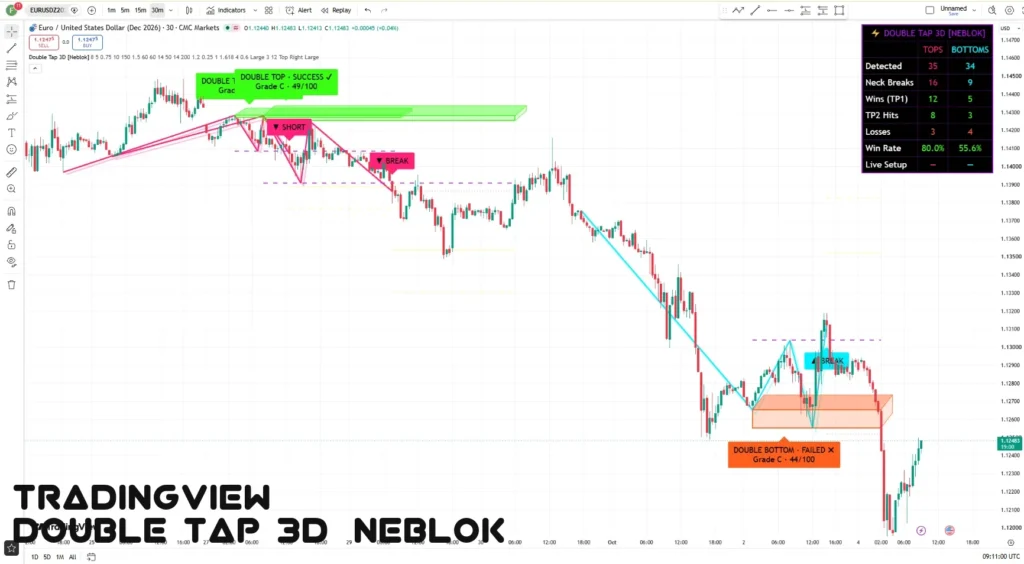 اندیکاتور Double Tap 3D [Neblok]