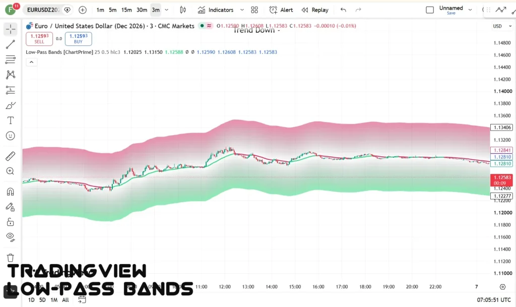 اندیکاتور Low-Pass Bands [ChartPrime]