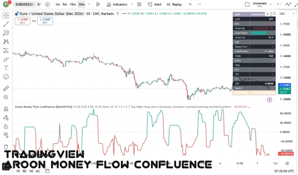Aroon Money Flow Confluence