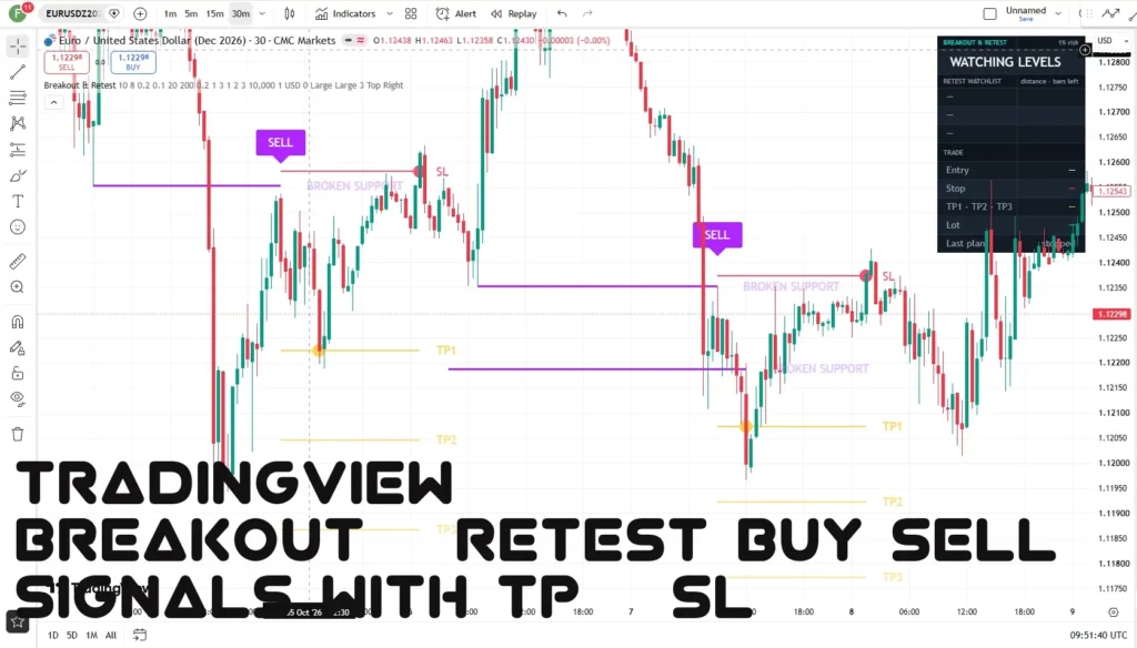 اندیکاتور Breakout & Retest Buy Sell Signals with TP & SL