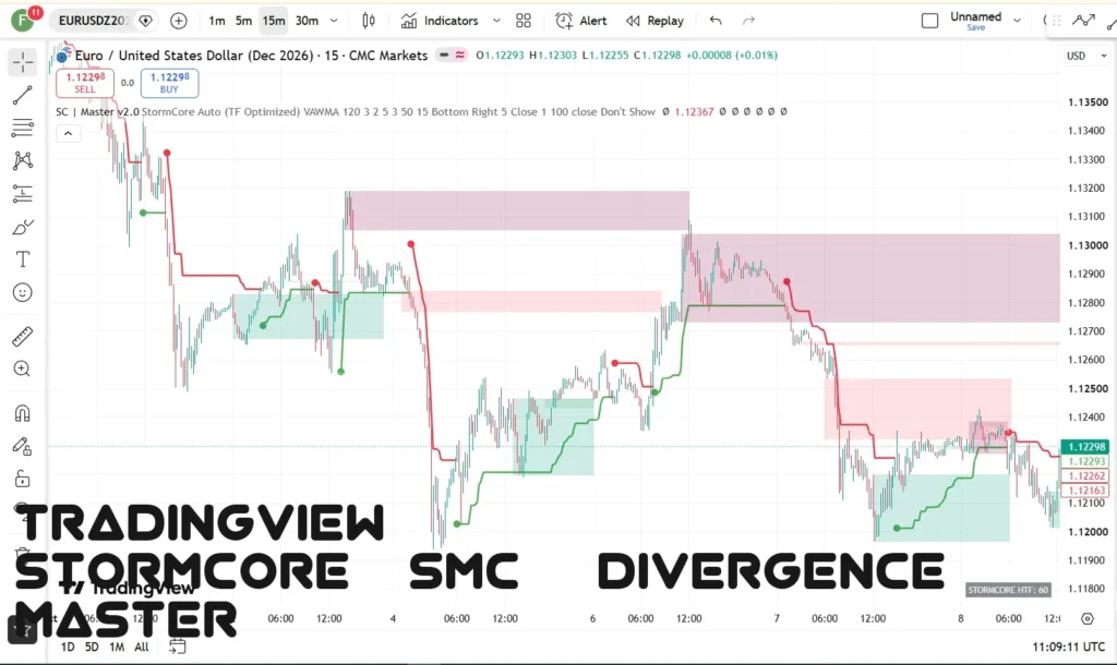 اندیکاتور StormCore SMC & Divergence Master