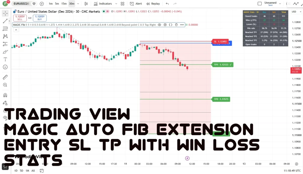 اندیکاتور MAGIC Auto Fib Extension Entry SL TP with Win Loss Stats