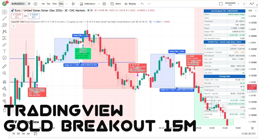 اندیکاتور Gold Breakout 15M