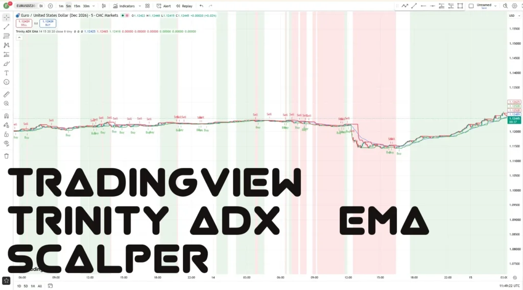 اندیکاتور Trinity ADX + EMA Scalper