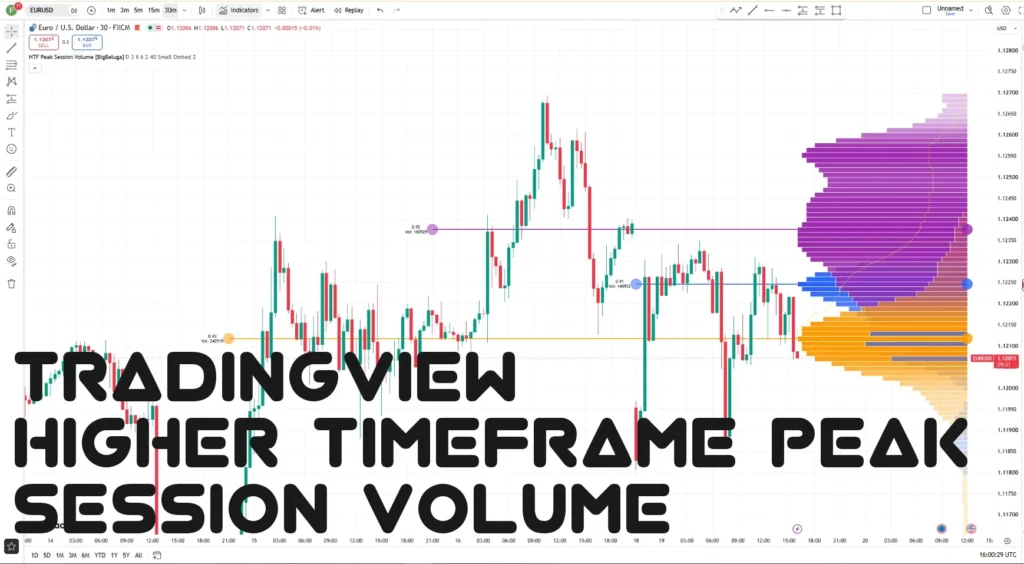 Higher Timeframe Peak Session Volume