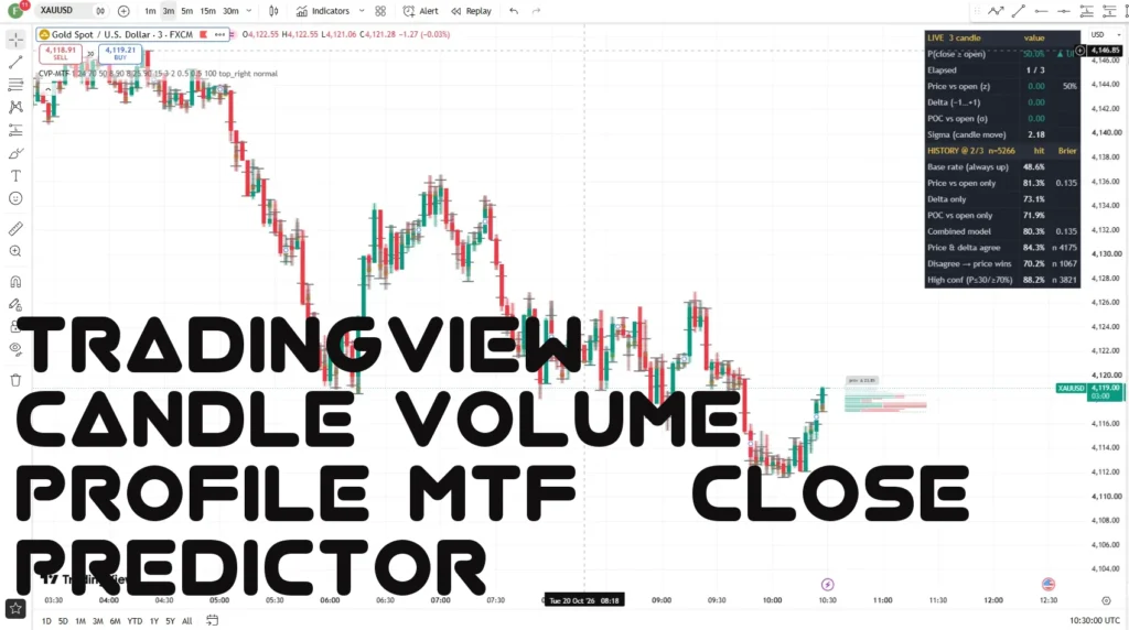 Candle Volume Profile MTF + Close Predictor
