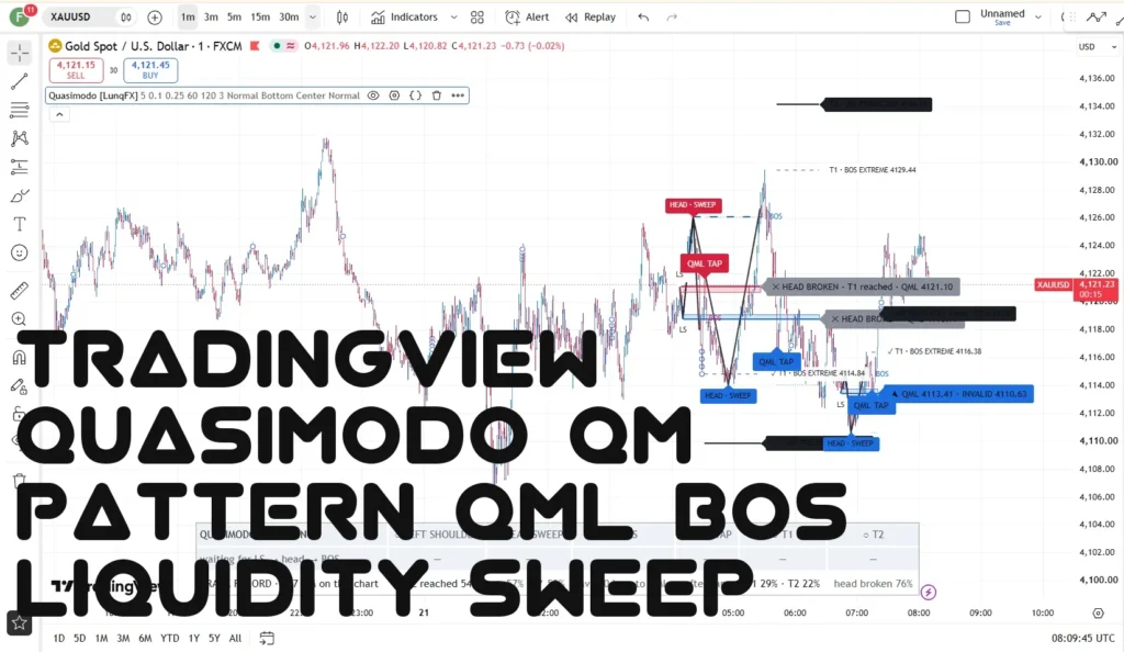 Quasimodo QM Pattern QML BOS & Liquidity Sweep