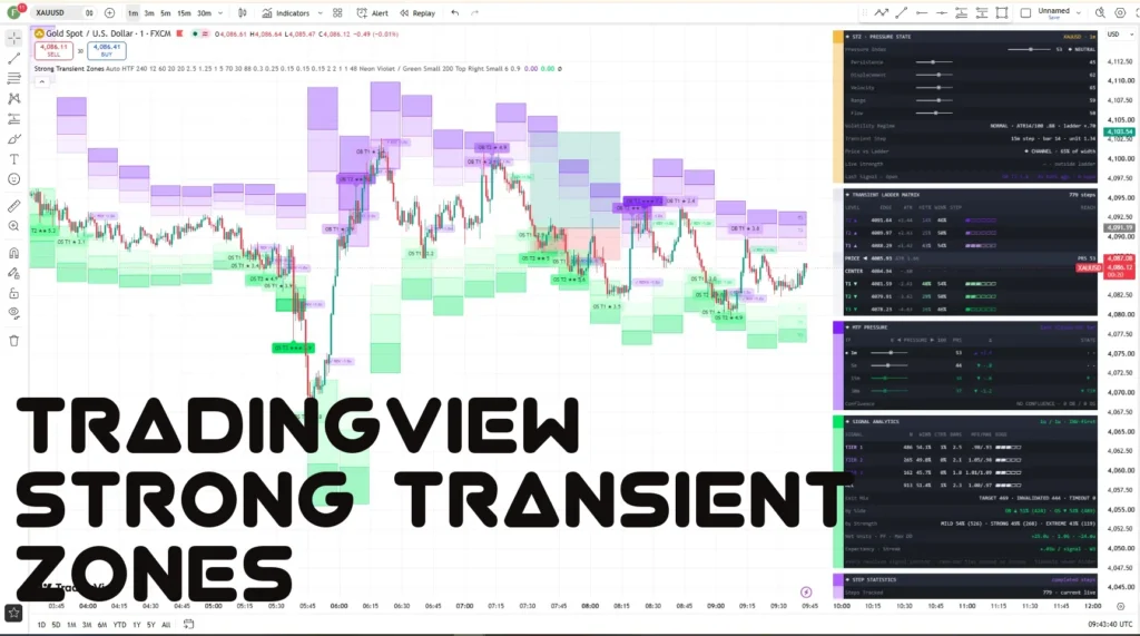 اندیکاتور Strong Transient Zones