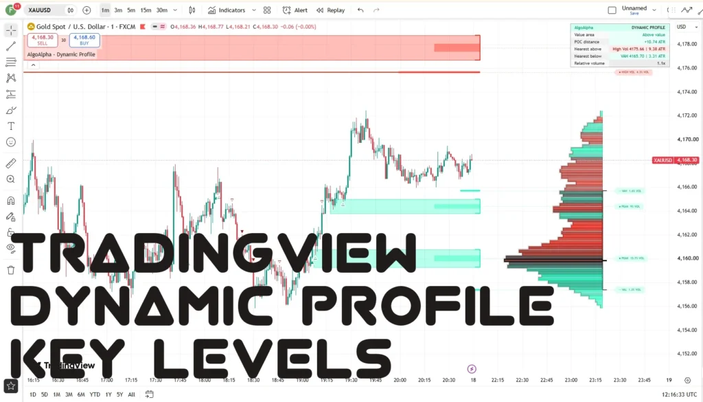 دانلود اندیکاتور Dynamic Profile Key Levels