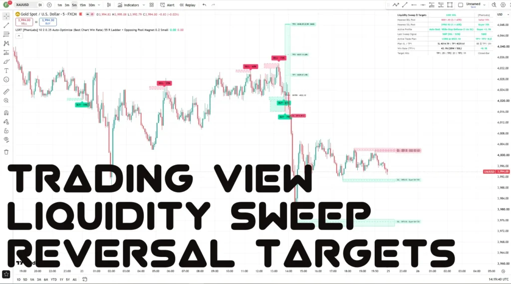 Liquidity Sweep Reversal Targets