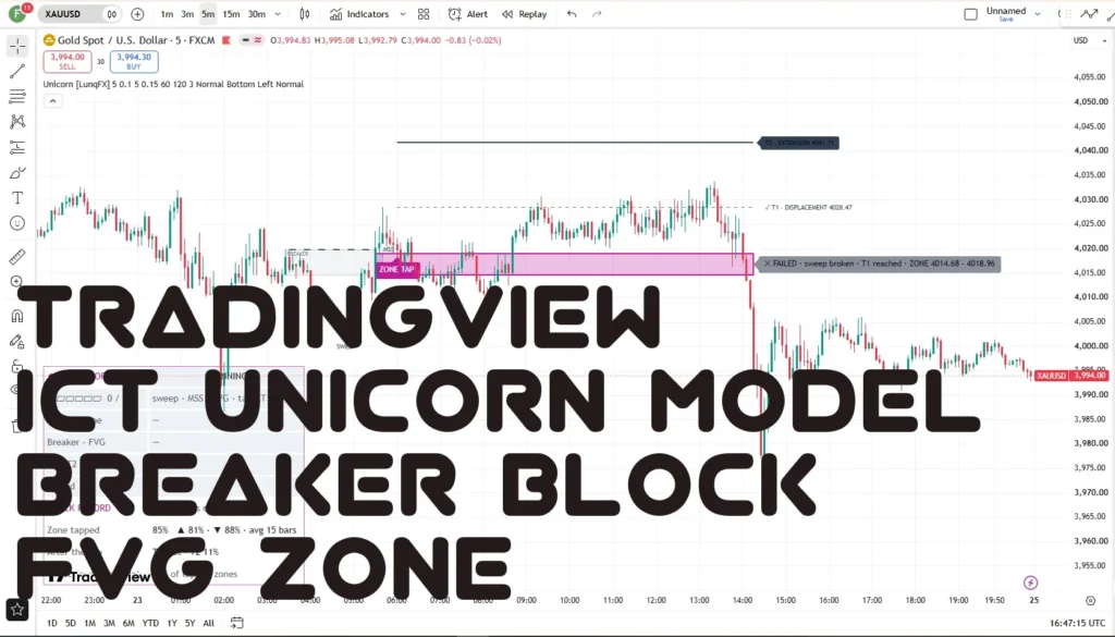 ICT Unicorn Model Breaker Block & FVG Zone 